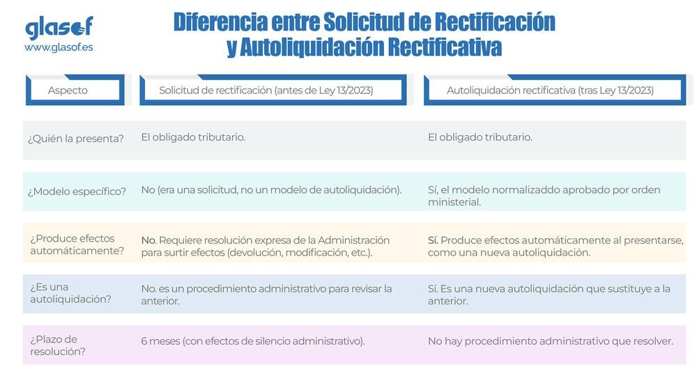 Diferencias entre solicitud de rectificación y autoliquidación rectificativa