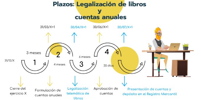 Plazos de legalización de libros y depósito de cuentas anuales